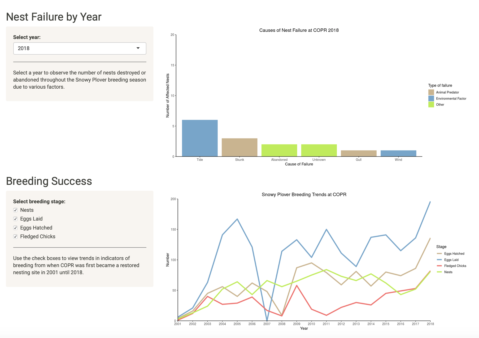 Graphs of Snowy Plover data